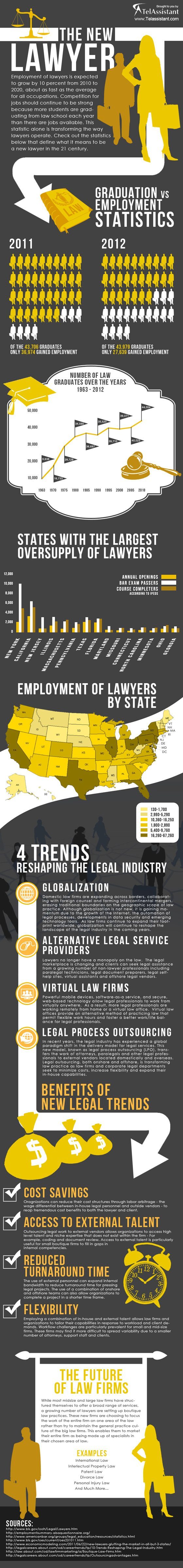 The New Lawyer Graphic Graphic on Lawyer Employment