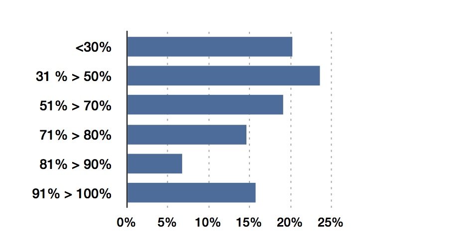 Proportion of Repetitive Documents Proportion of Repetitive Documents