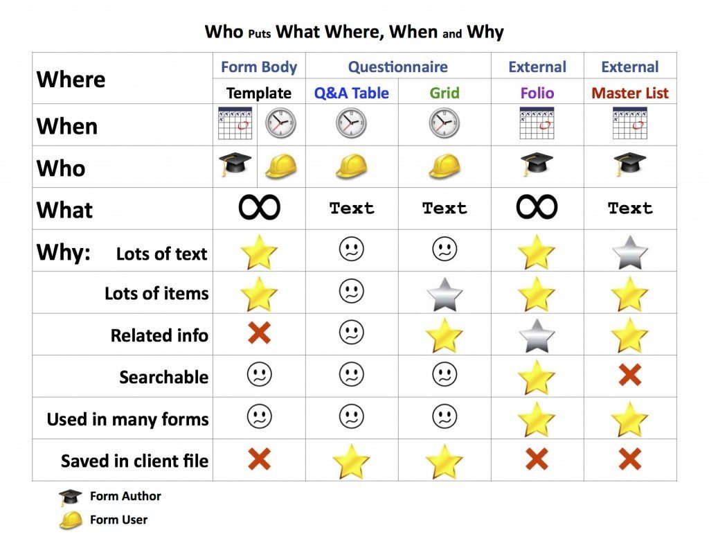TFT who puts what where, when and why