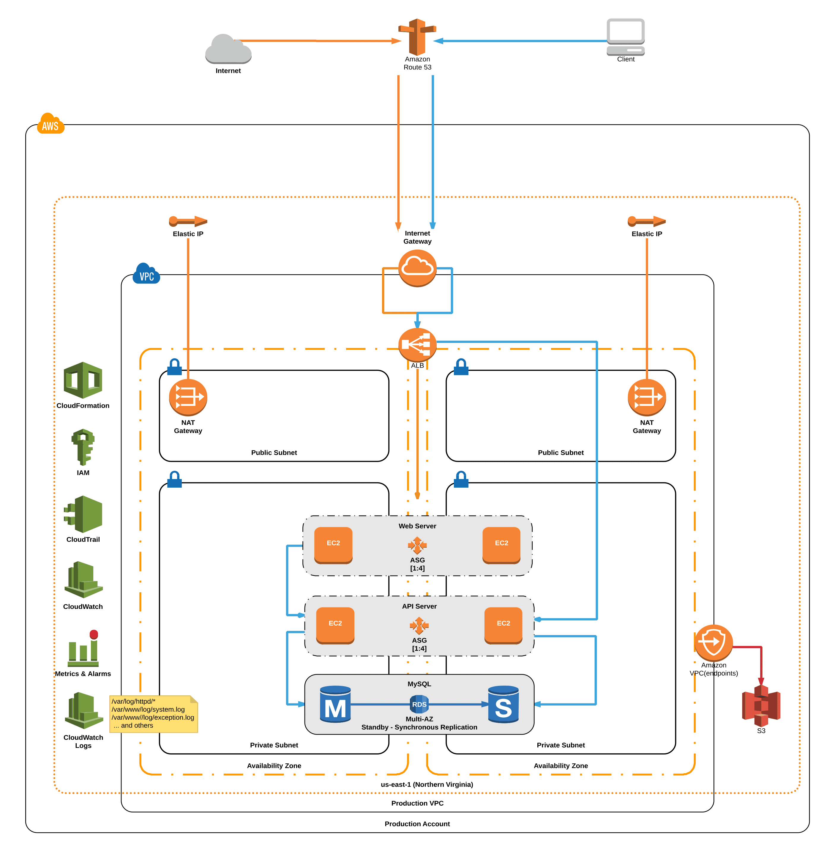 Aurora webData’s™ Securing Data