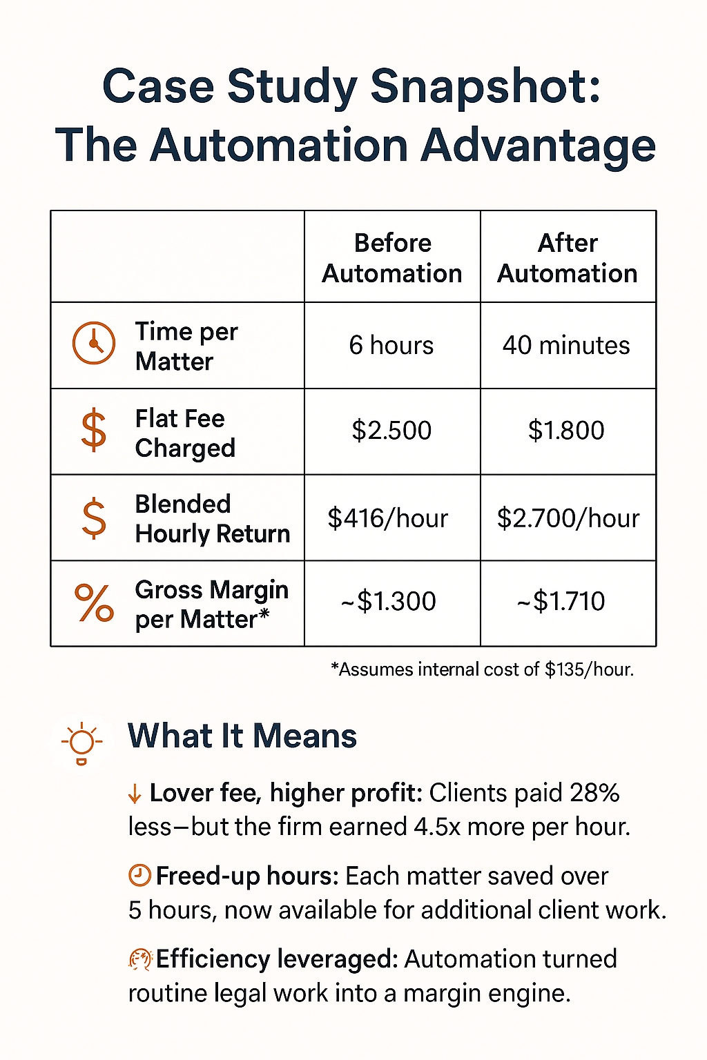 Comparison of costs