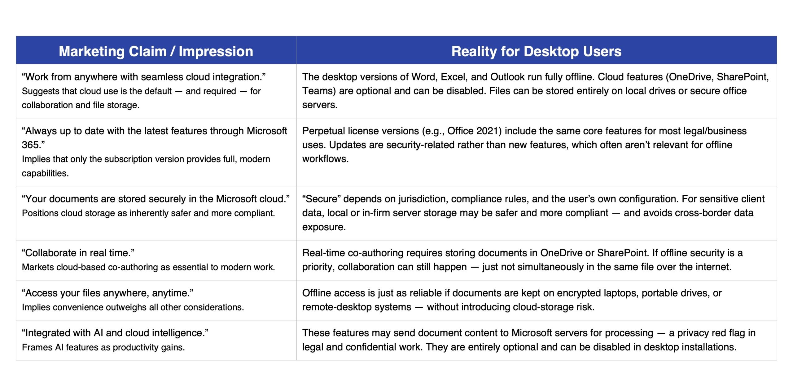 Comparison of Myth vs. Reality in MSFT 365 marketing