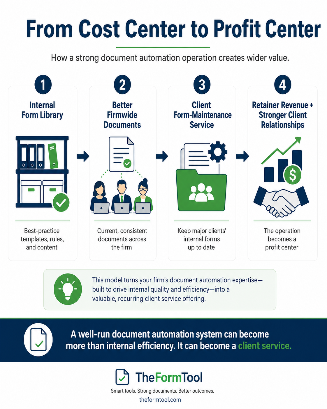 From Cost Center to Profit Center