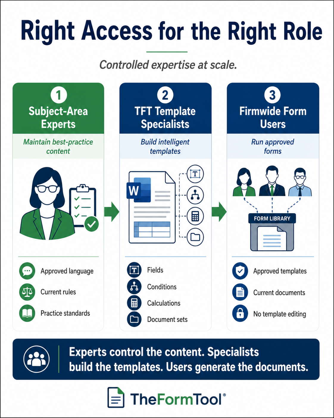 Right Access for the Right Role